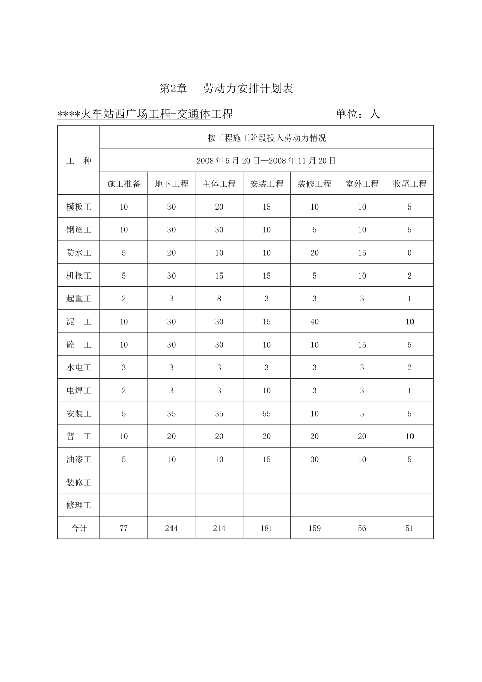 施工组织设计第二部分（图表）_第3页