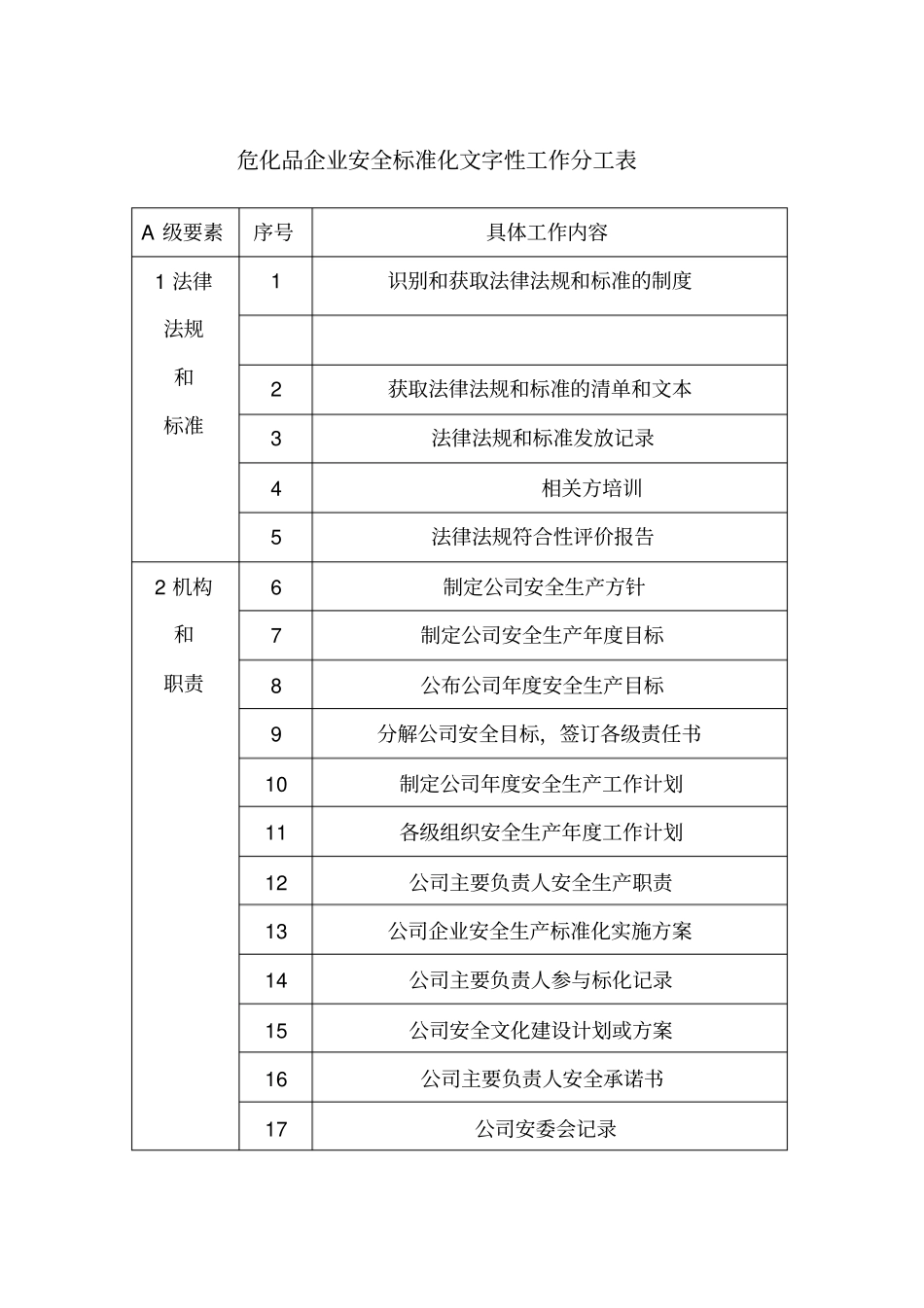 危化企业二级安全标准化文件表格台账目录_第1页