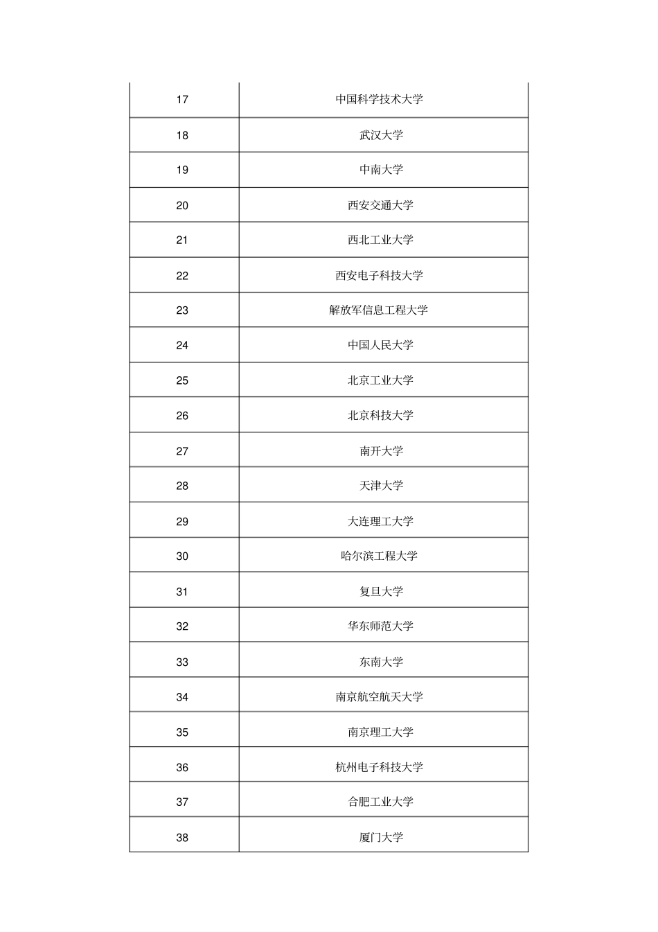 全国计算机专业大学排名_第2页