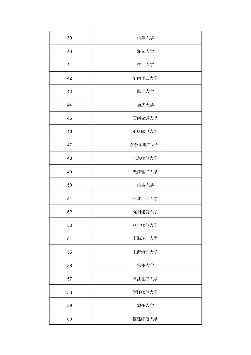 全国计算机专业大学排名_第3页
