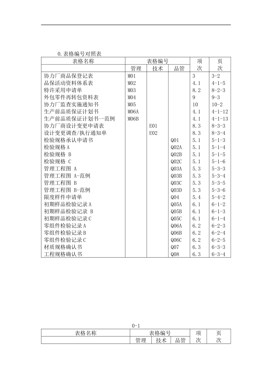 某供应商质量保证管理手册_第1页