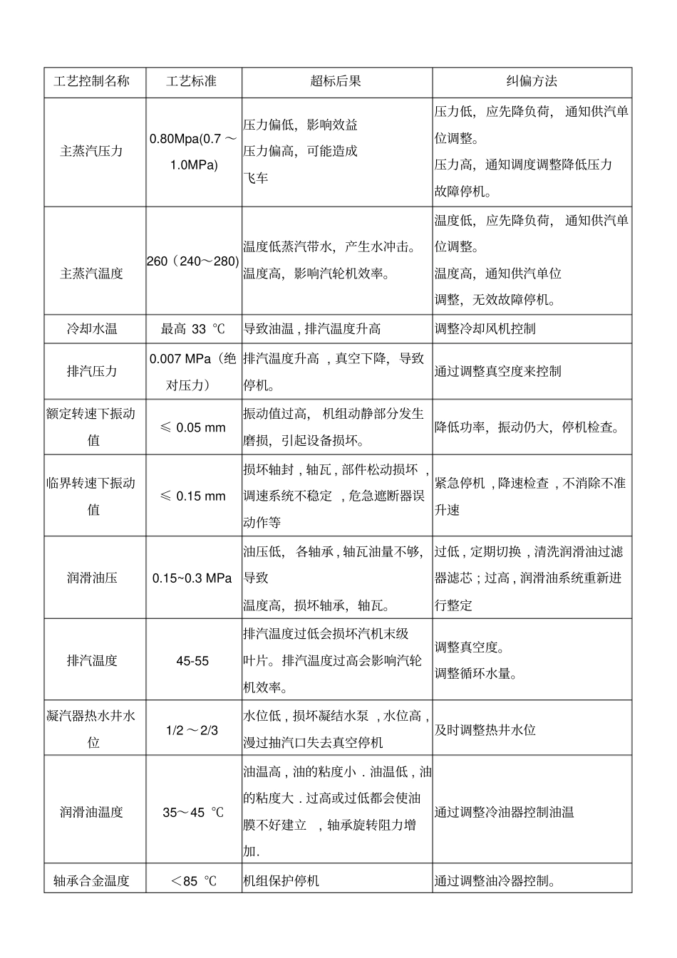 1#、2#汽轮机工段巡检路线及设备点检标准_第2页