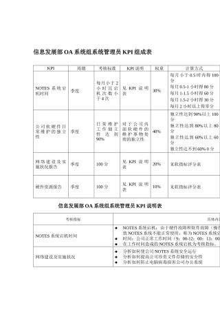 某体育用品公司信息发展部OA系统组系统管理员KPI组成表