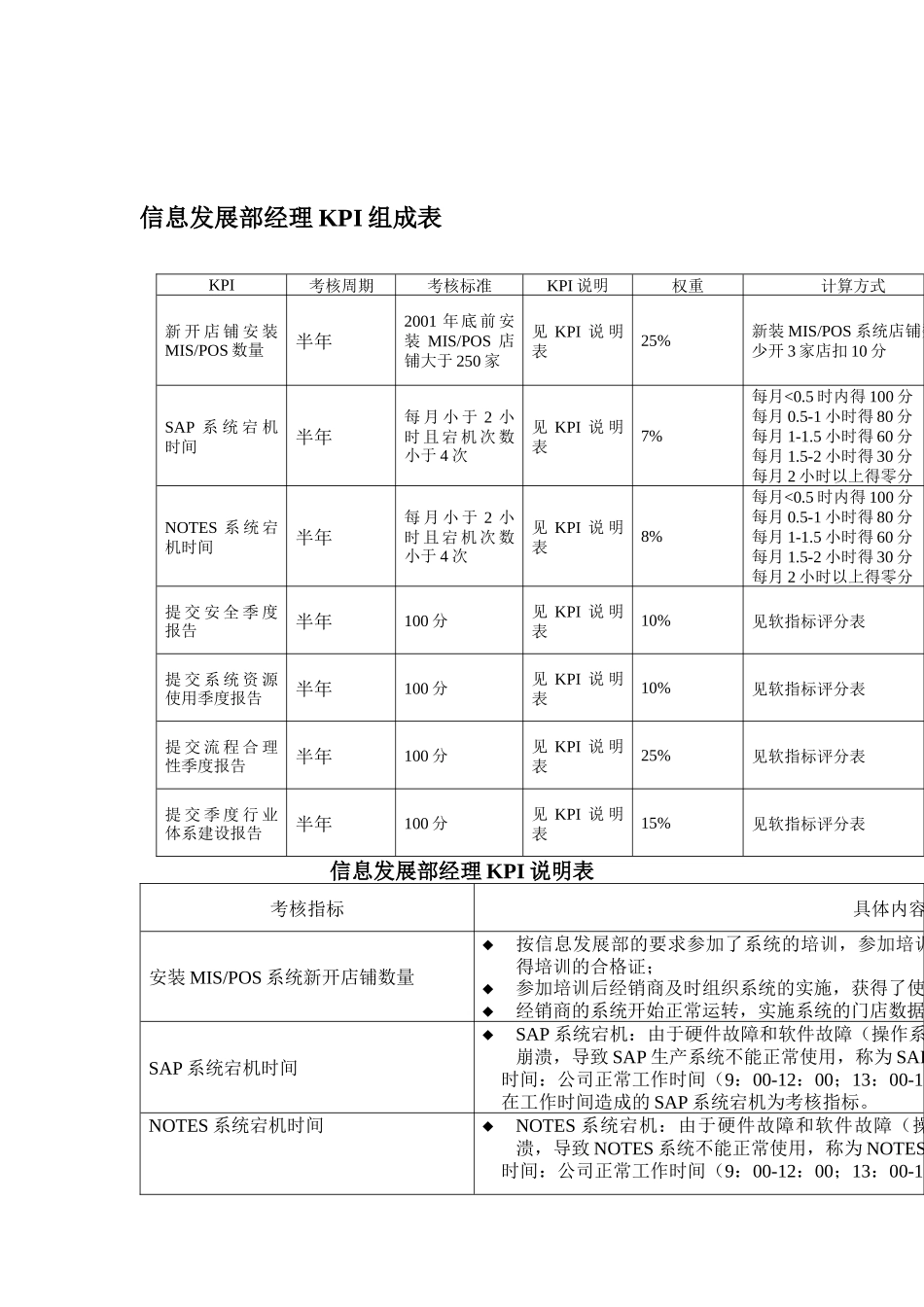 某体育用品公司信息发展部经理岗位KPI组成表_第1页