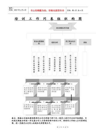 某公司培训工作问卷组织构图