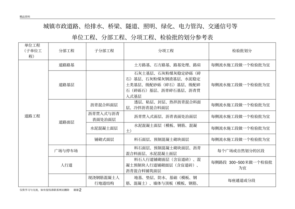 市政工程分部分项划分表(全套)[1]_2资料_第2页