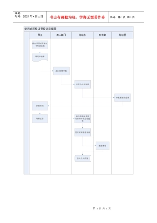 某公司员工学历与专业资格证书培训管理流程