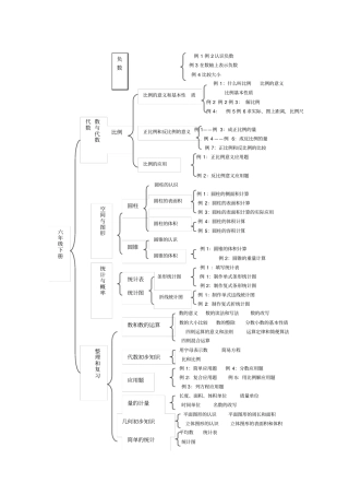 人教版六年级下册数学知识结构图[1]