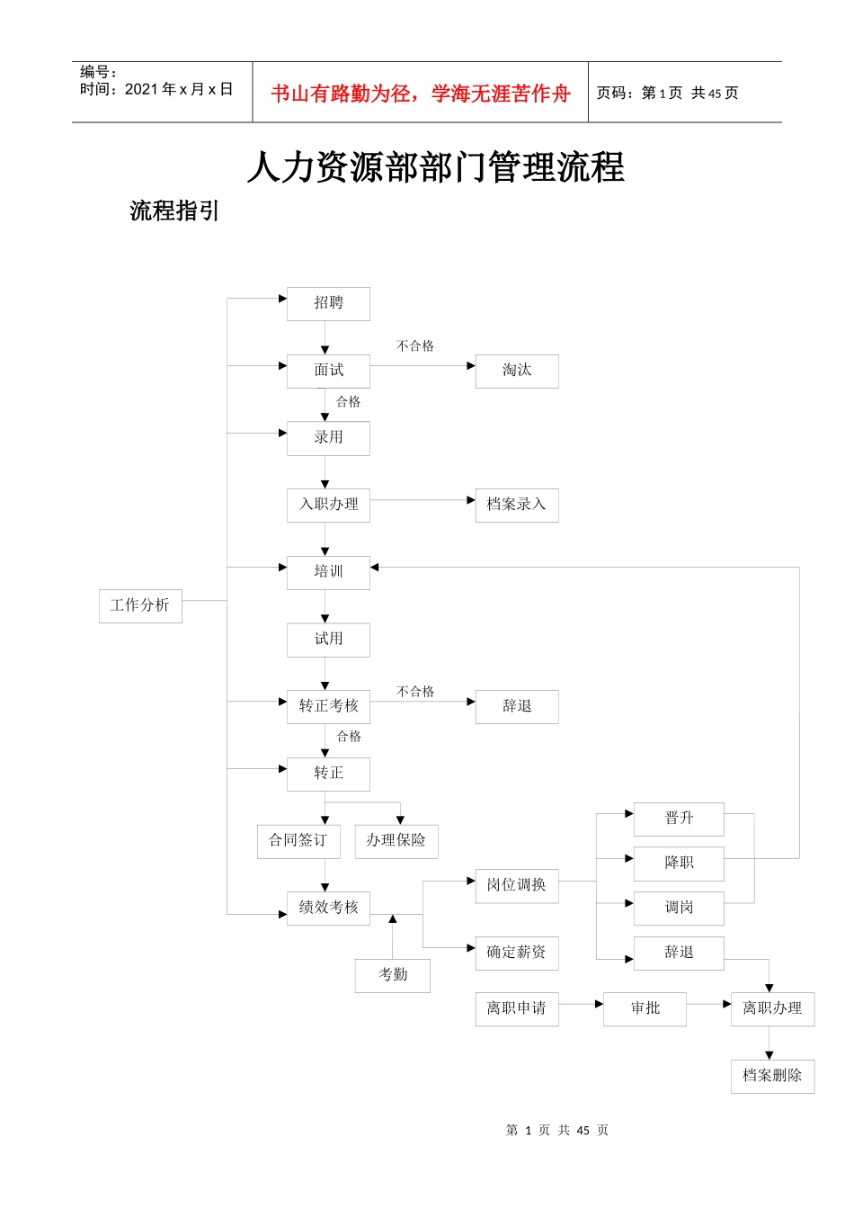 某公司人力资源部部门管理流程_第1页