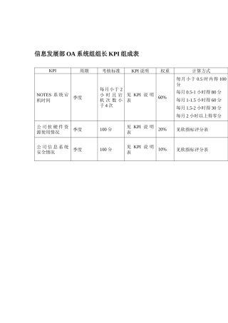 某体育用品公司信息发展部OA系统组组长KPI组成表