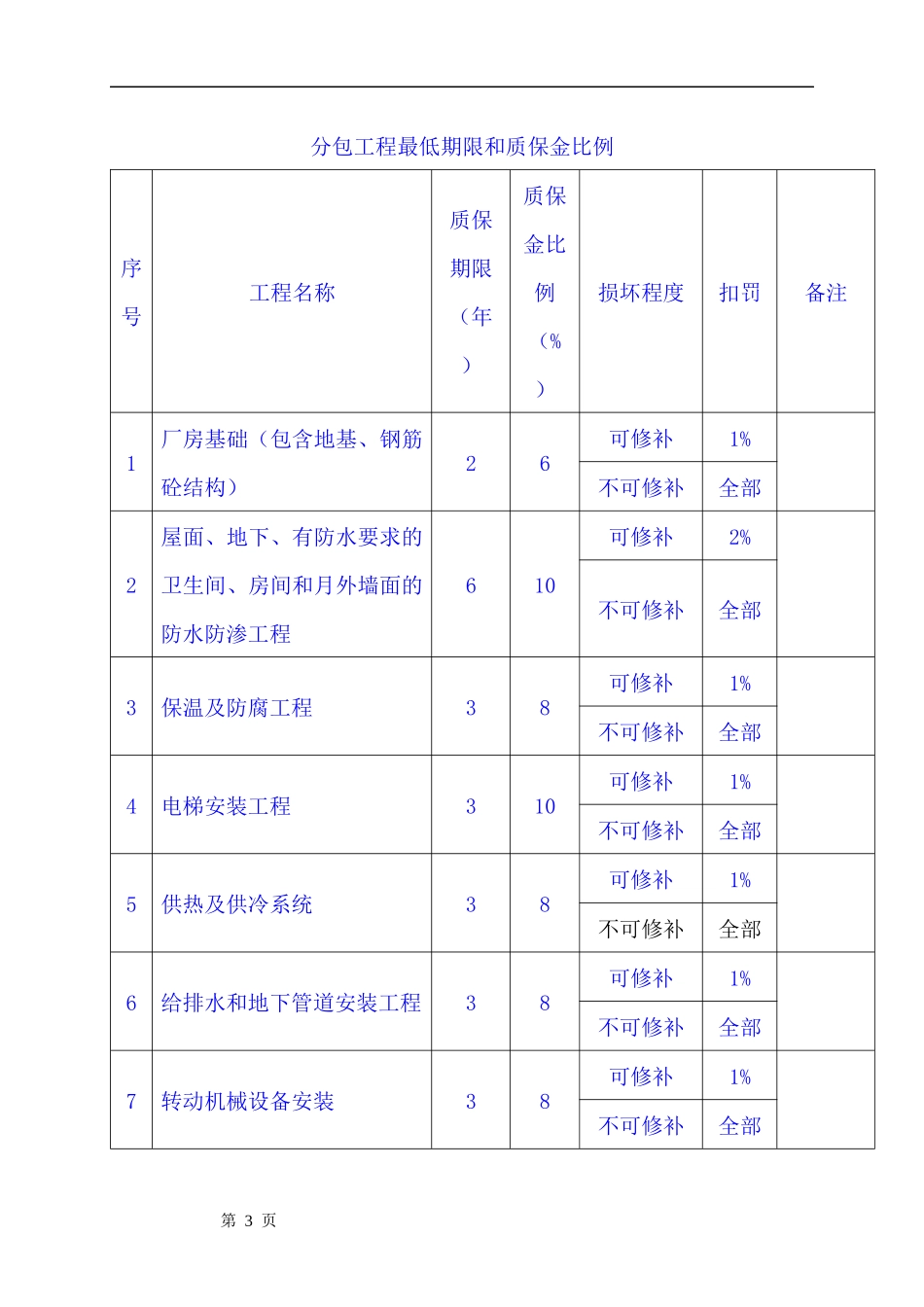 某公司质保金管理制度_第3页