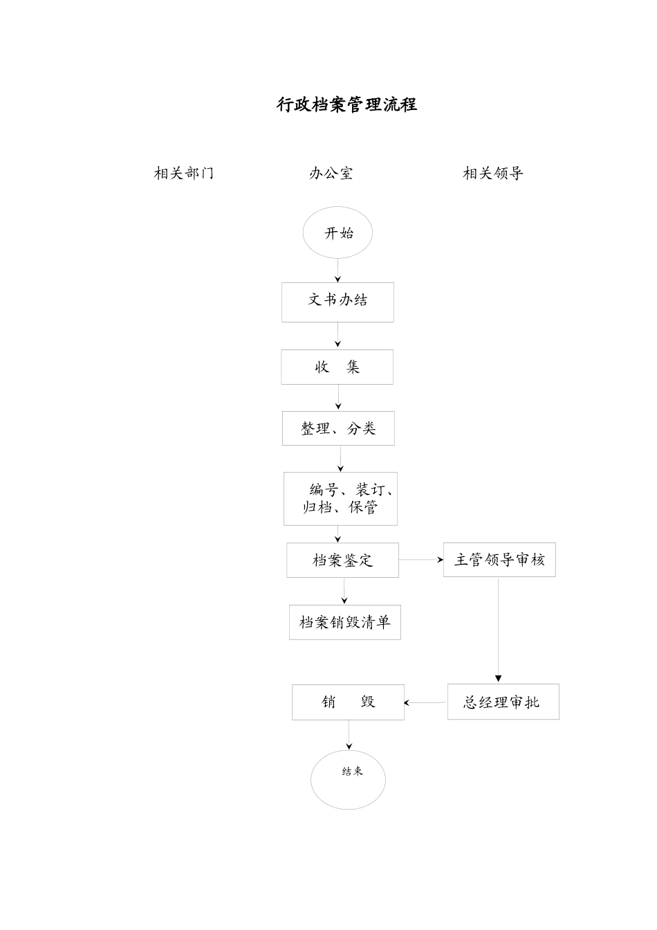 某公司行政档案管理流程图_第1页