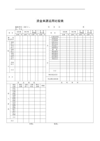 某公司资金来源运用比较表