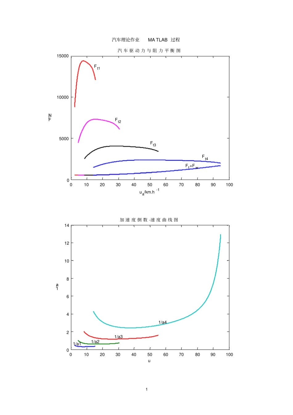 (完整版)汽车理论课后作业答案MATLAB_第1页