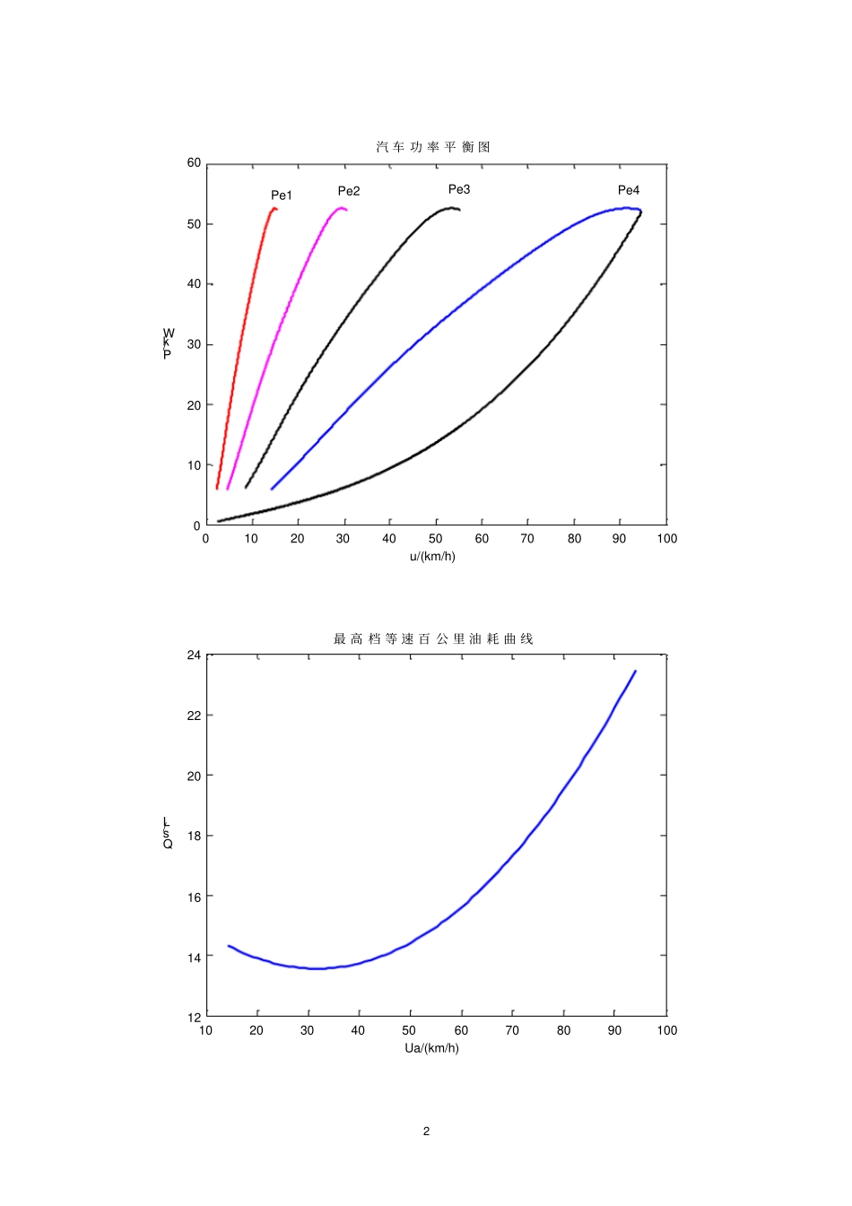 (完整版)汽车理论课后作业答案MATLAB_第2页