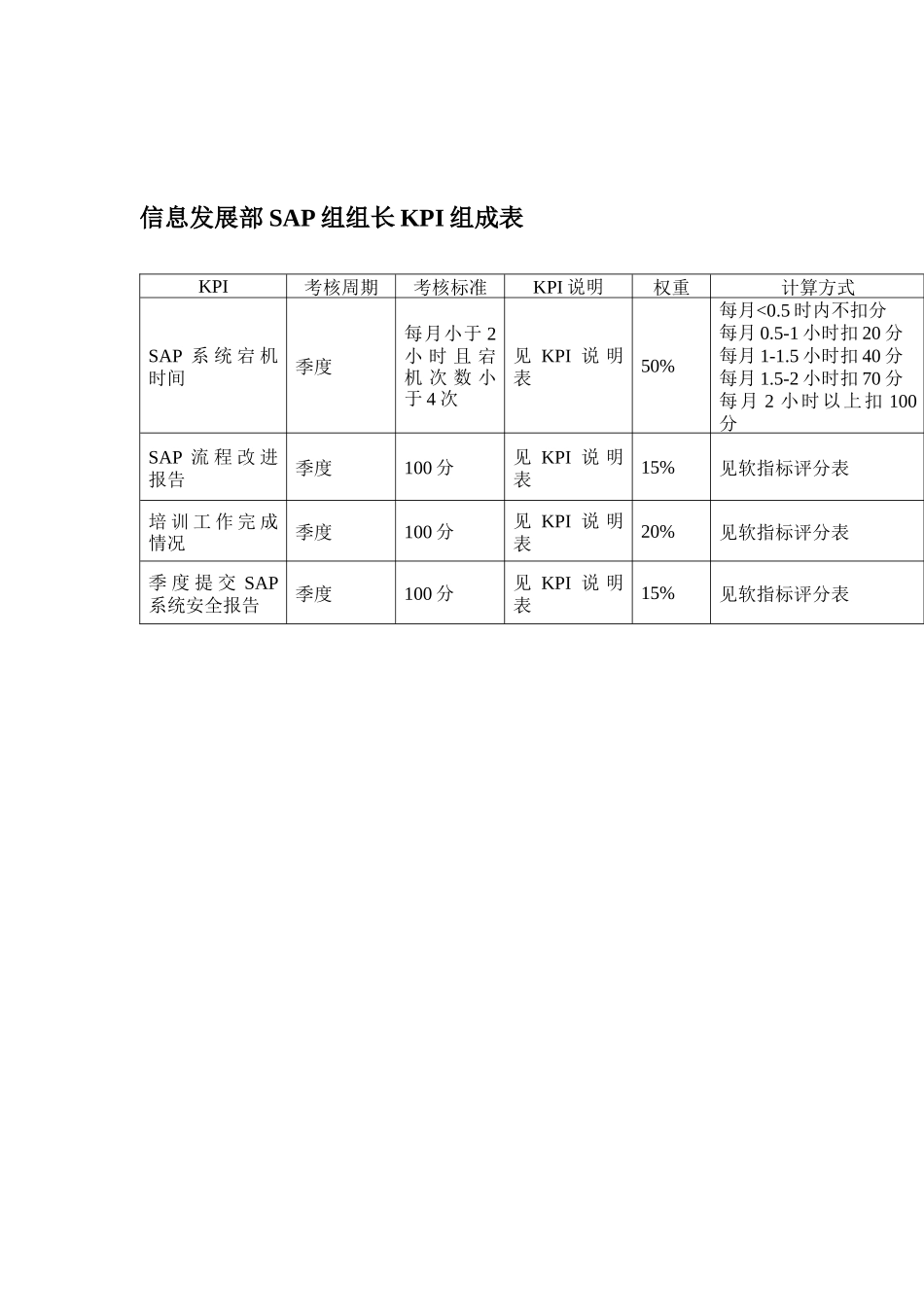 某体育用品公司信息发展部SAP组组长KPI组成表_第1页