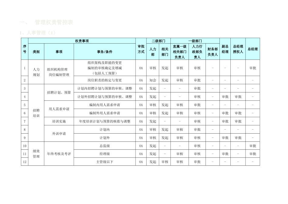 某公司管理权责管控表审批流程_第3页