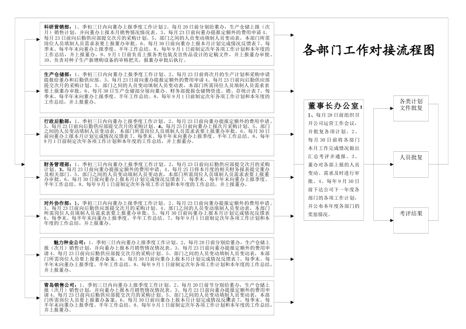某公司各部门协调配合工作流程汇编_第3页