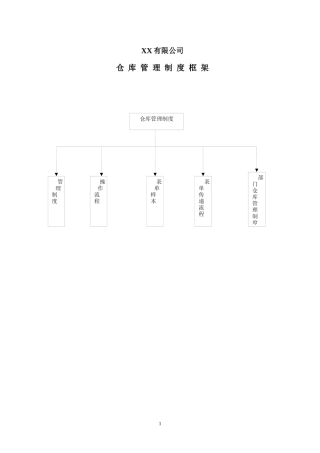 某公司仓库管理制度框架