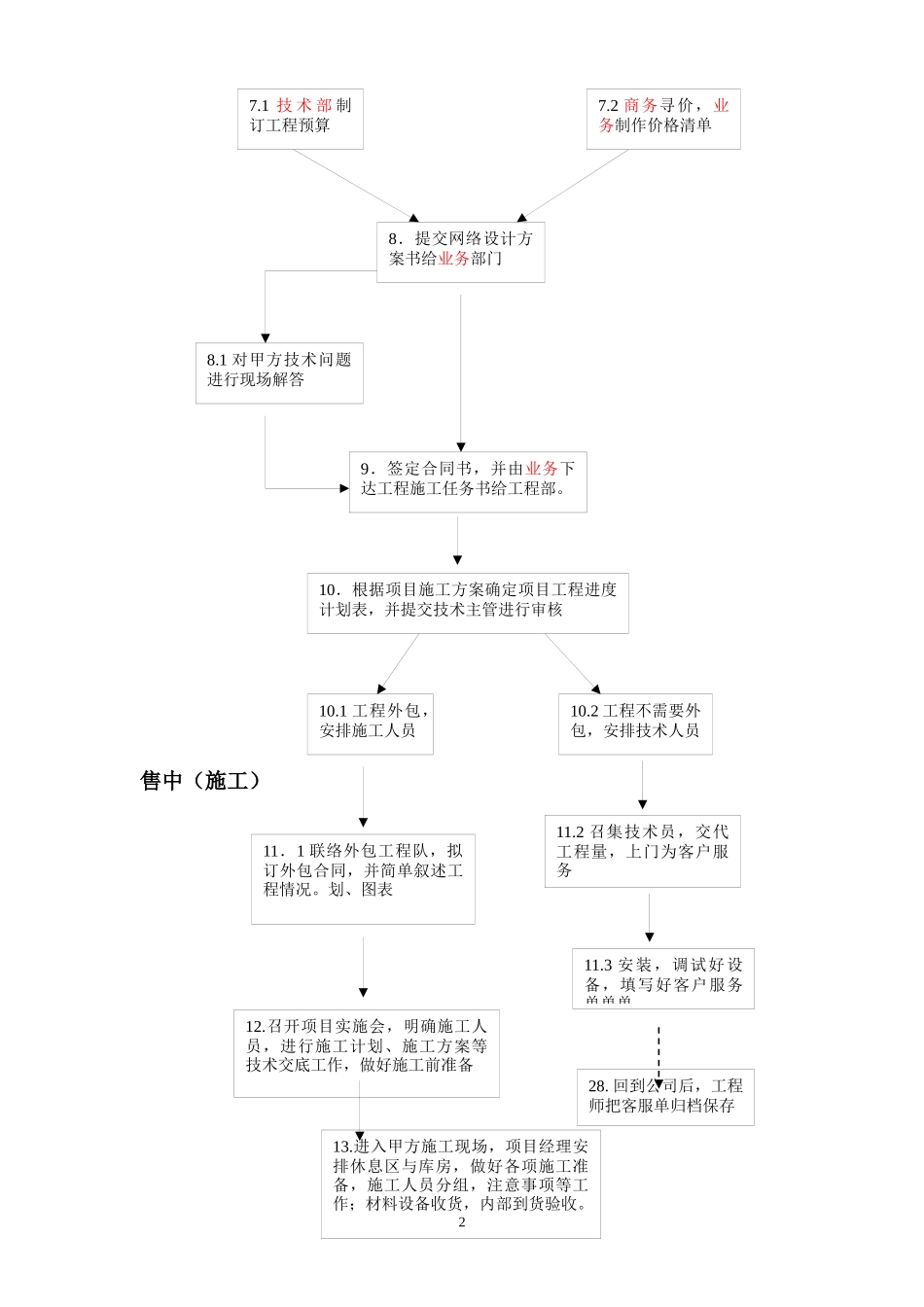 某公司网络工程项目工作流程概述_第2页
