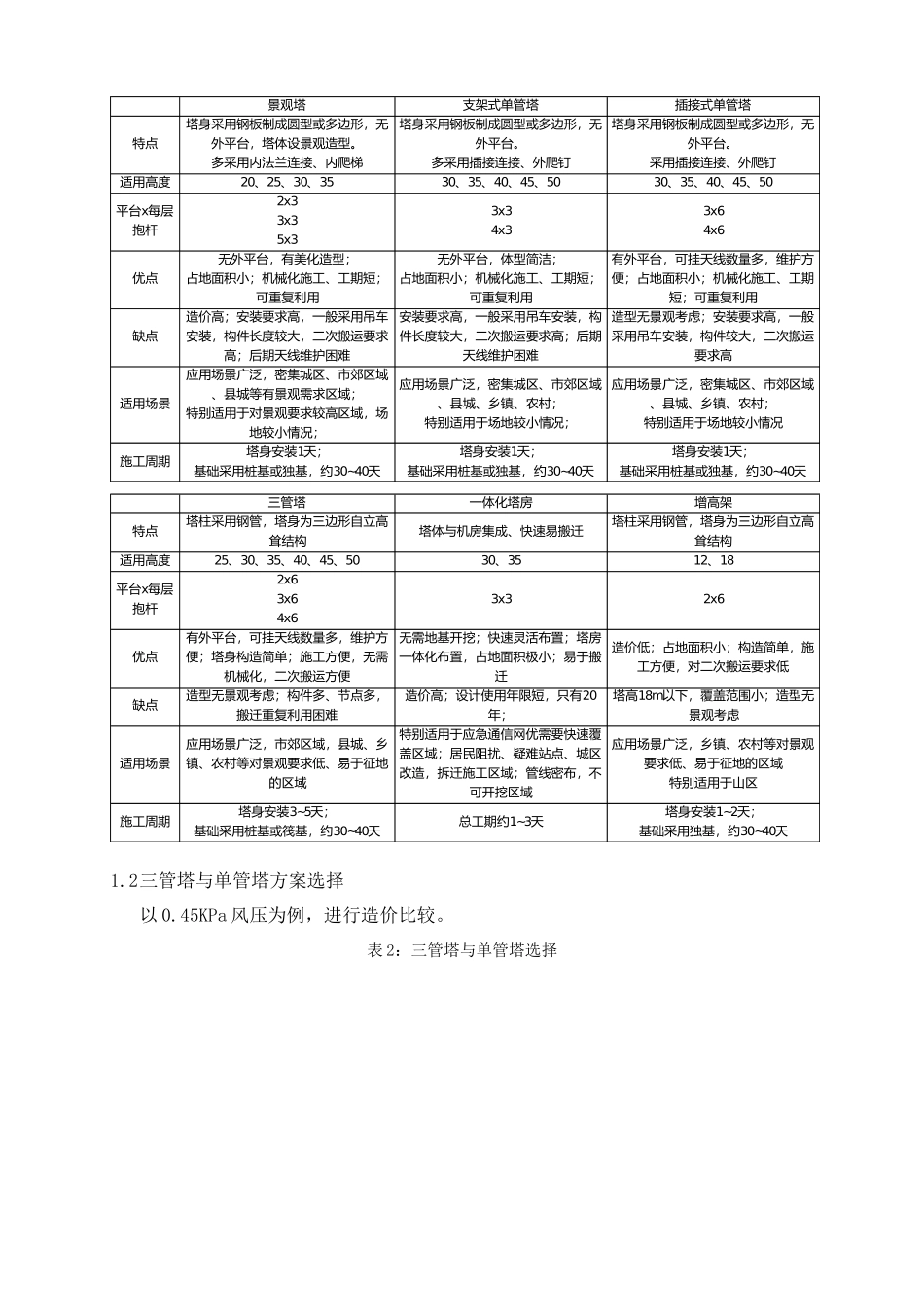 某公司基站建设成本管控实施细则_第2页