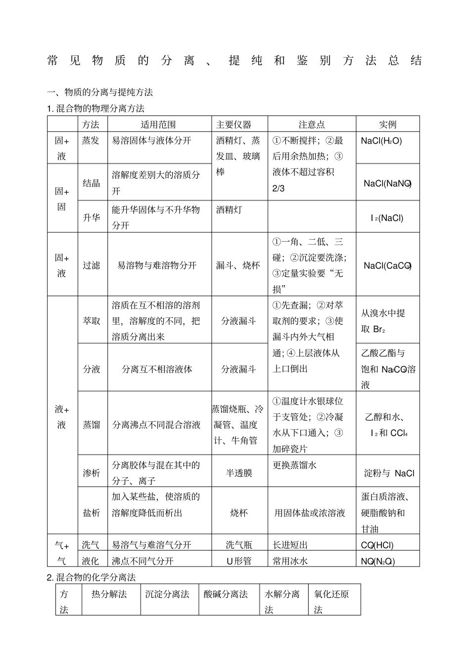 常见物质的分离提纯和鉴别方法总结_第1页