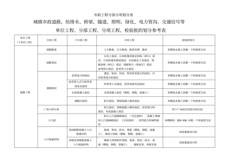 市政工程分部分项划分表_第1页