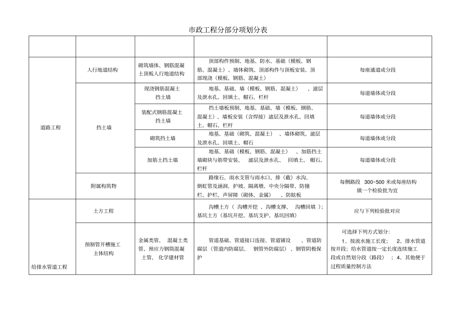 市政工程分部分项划分表_第2页