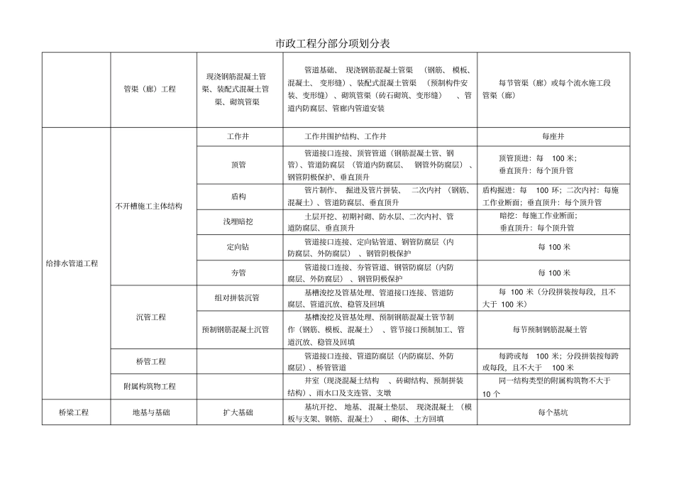 市政工程分部分项划分表_第3页