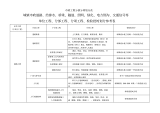 市政工程分部分项划分表