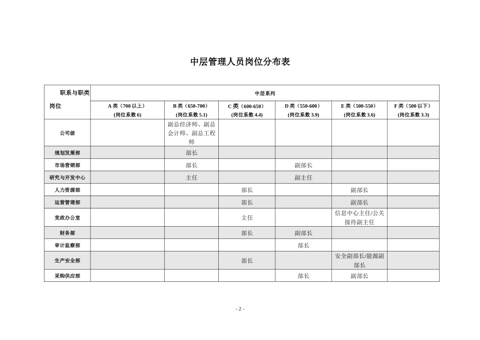 某咨询—北方特种装备岗位分布表_第2页