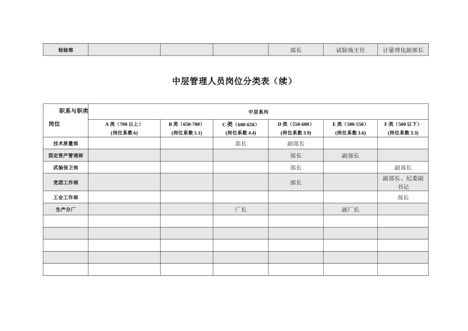 某咨询—北方特种装备岗位分布表_第3页