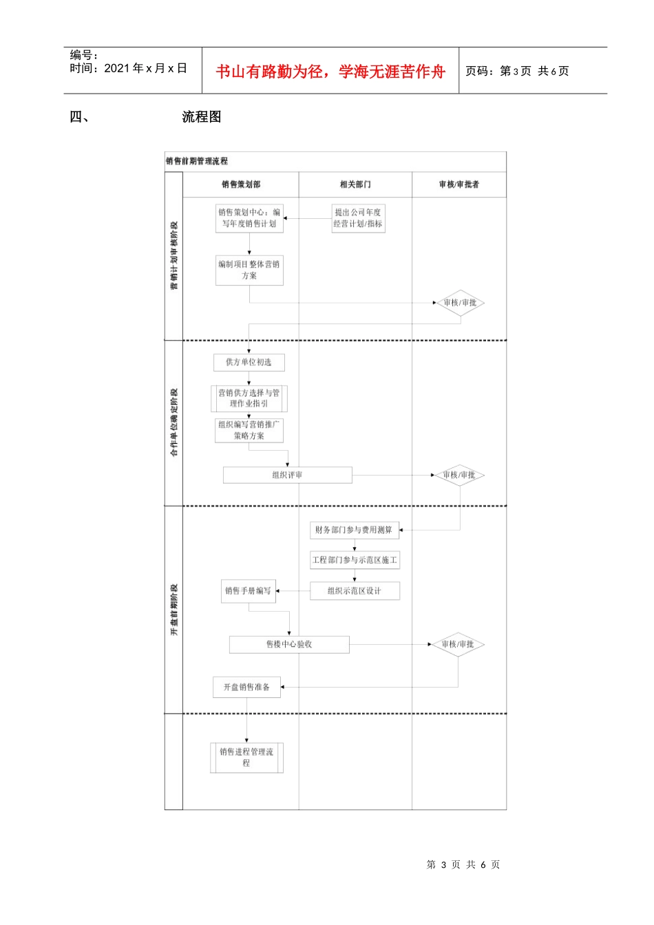 某地产限公司销售前期管理流程教材_第3页