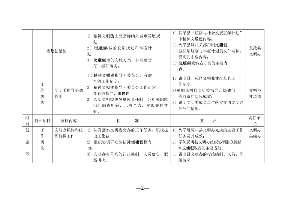 某县创建重庆市文明县城目标任务分解表_第2页