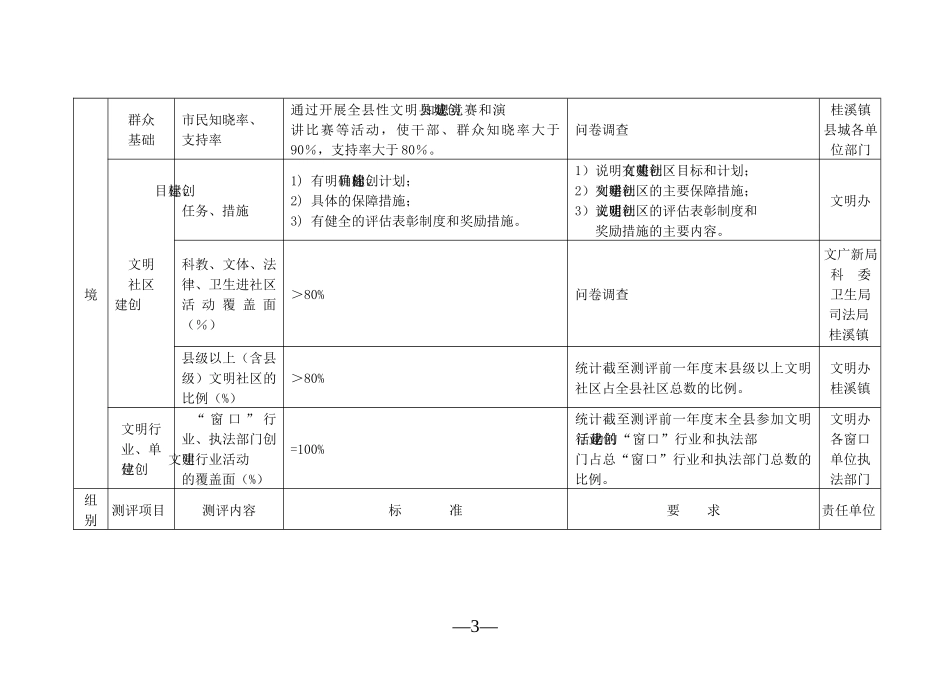 某县创建重庆市文明县城目标任务分解表_第3页