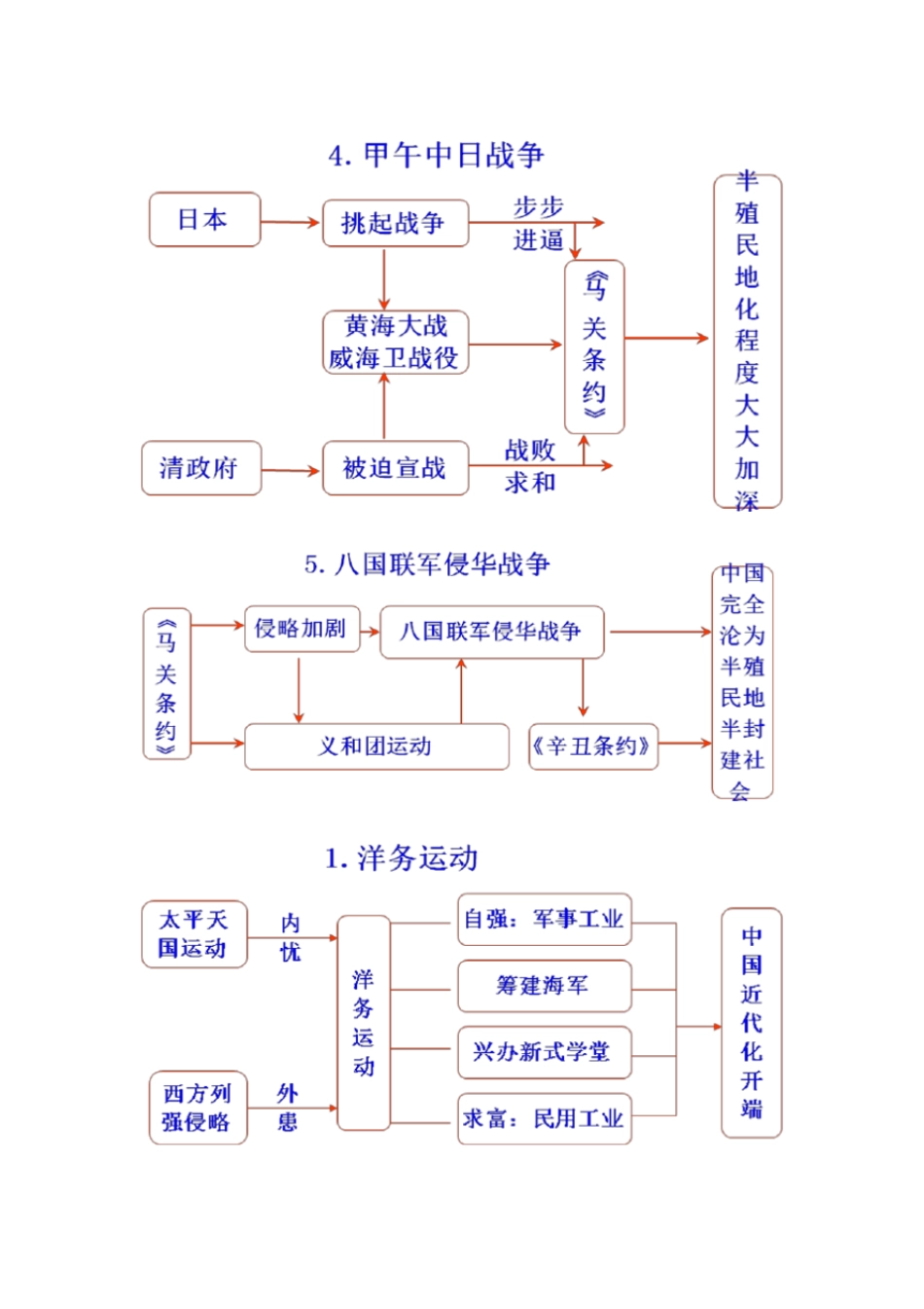 (完整word版)初中历史知识思维导图_第2页