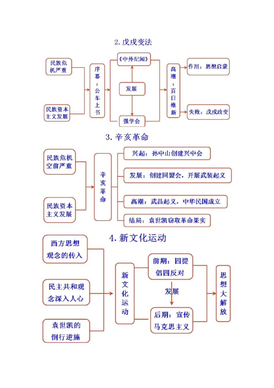 (完整word版)初中历史知识思维导图_第3页