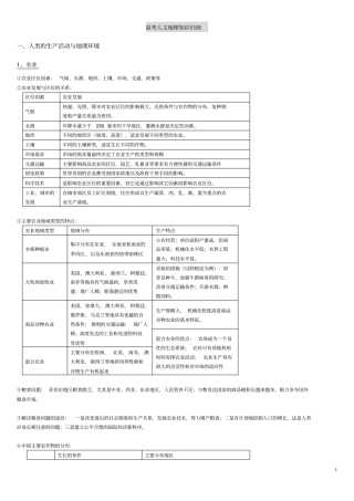 (完整版)高中必修二人文地理知识总结