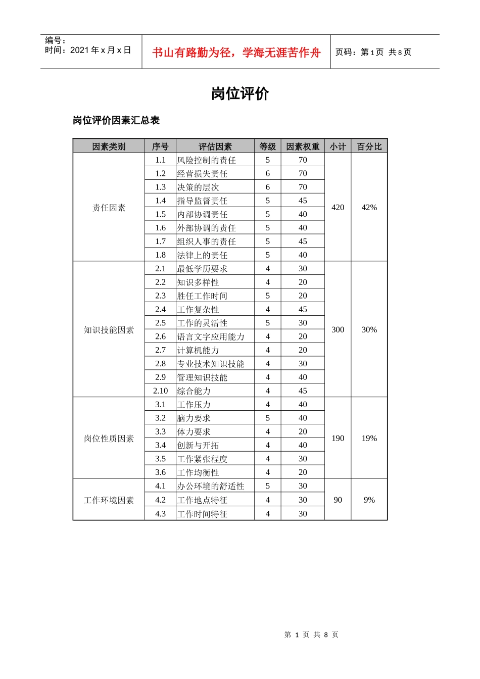 某咨询—国投中鲁果汁国投中鲁总部岗位评价因素表_第1页