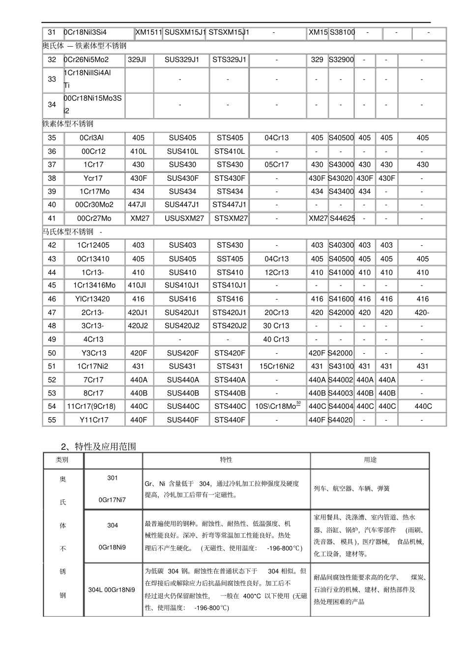 不锈钢材料技术标准_第2页