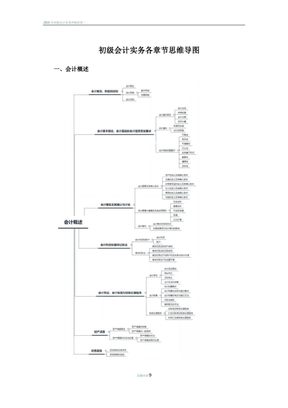 初级会计实务各章节思维导图_第1页