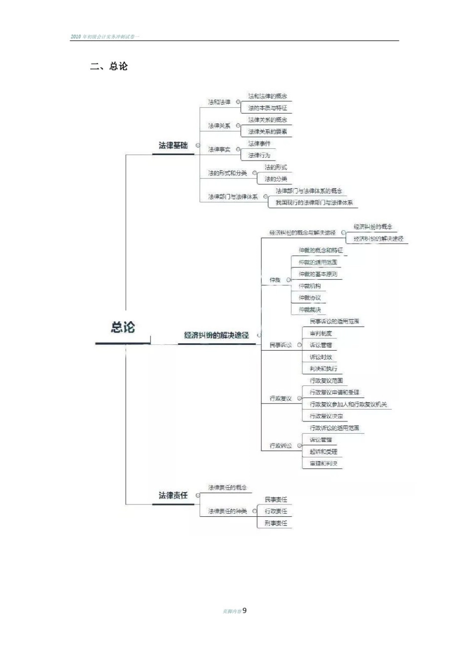 初级会计实务各章节思维导图_第2页