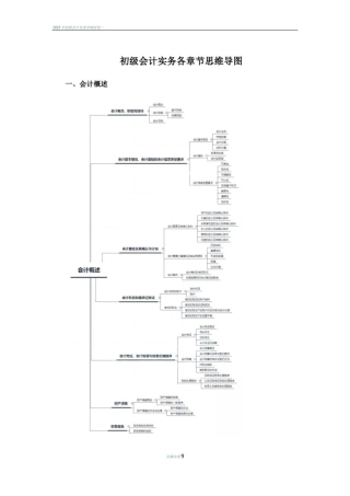 初级会计实务各章节思维导图