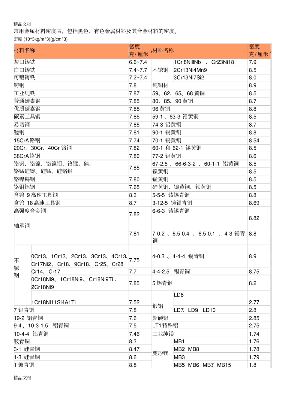 (整理)常用金属材料密度表_第1页