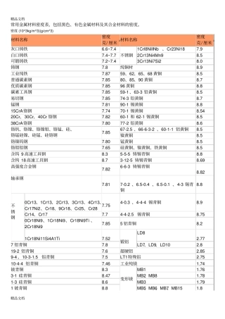 (整理)常用金属材料密度表