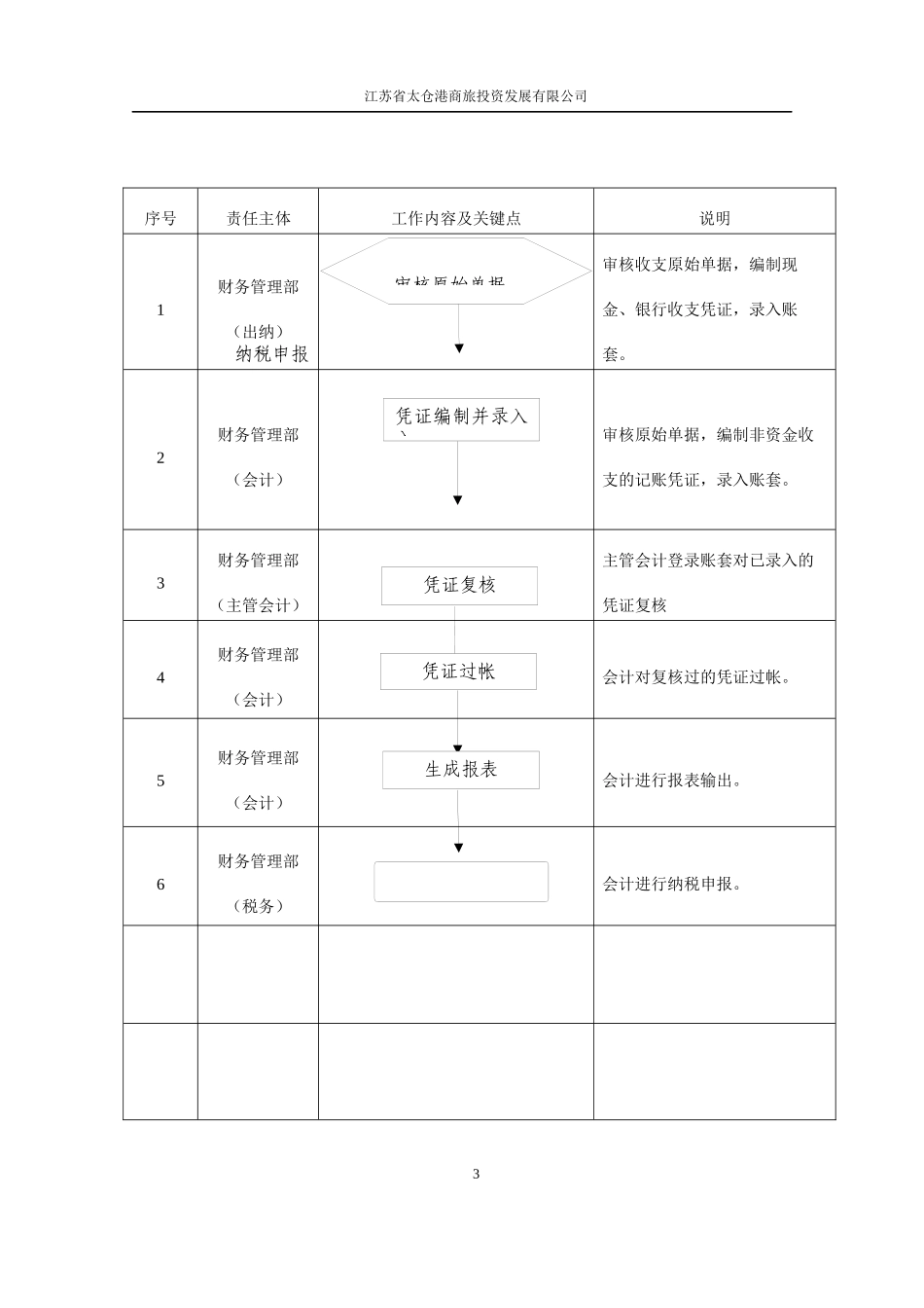 某商旅投资发展有限公司管理制度汇编_第3页
