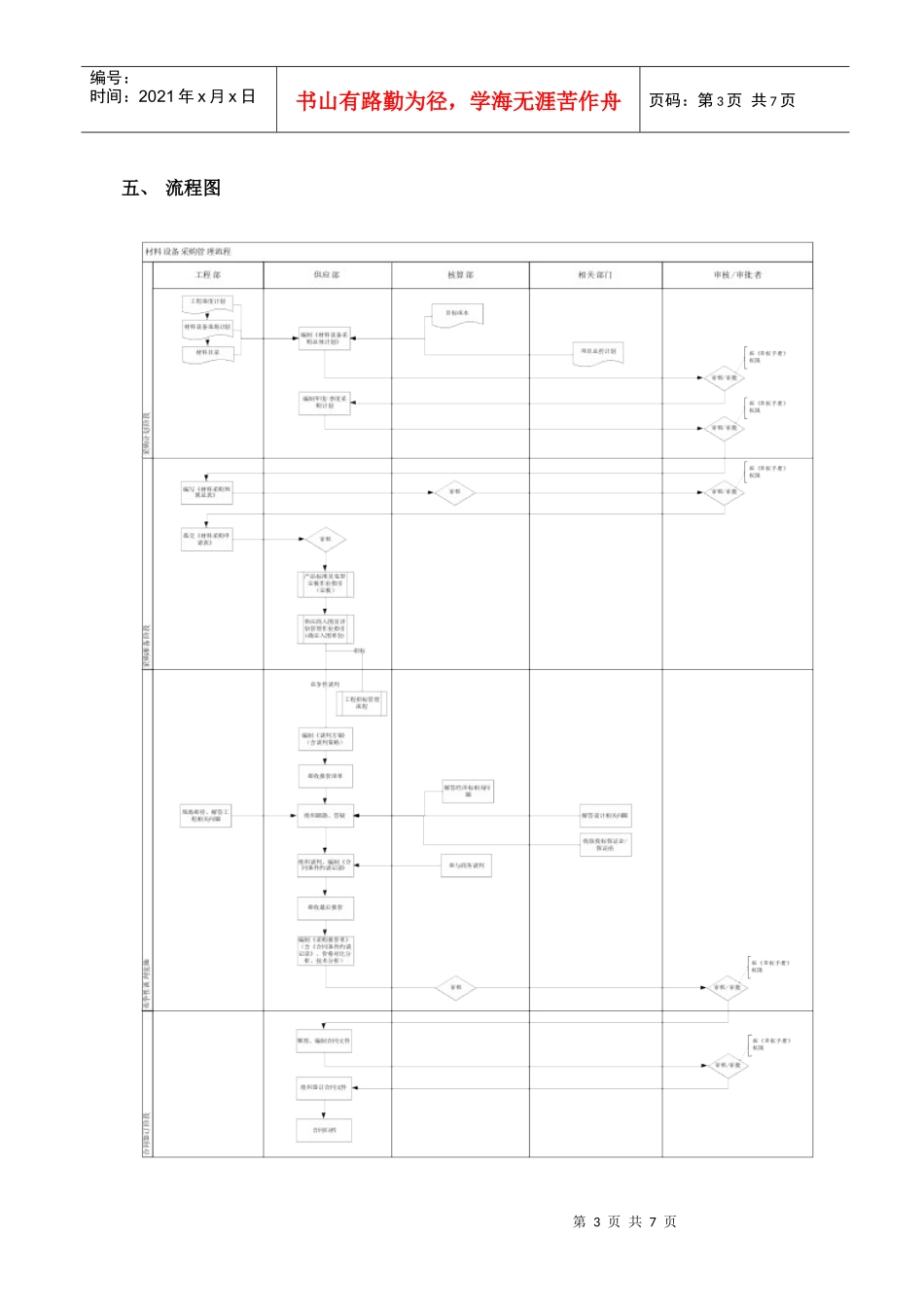 某地产股份有限公司材料设备采购管理流程_第3页