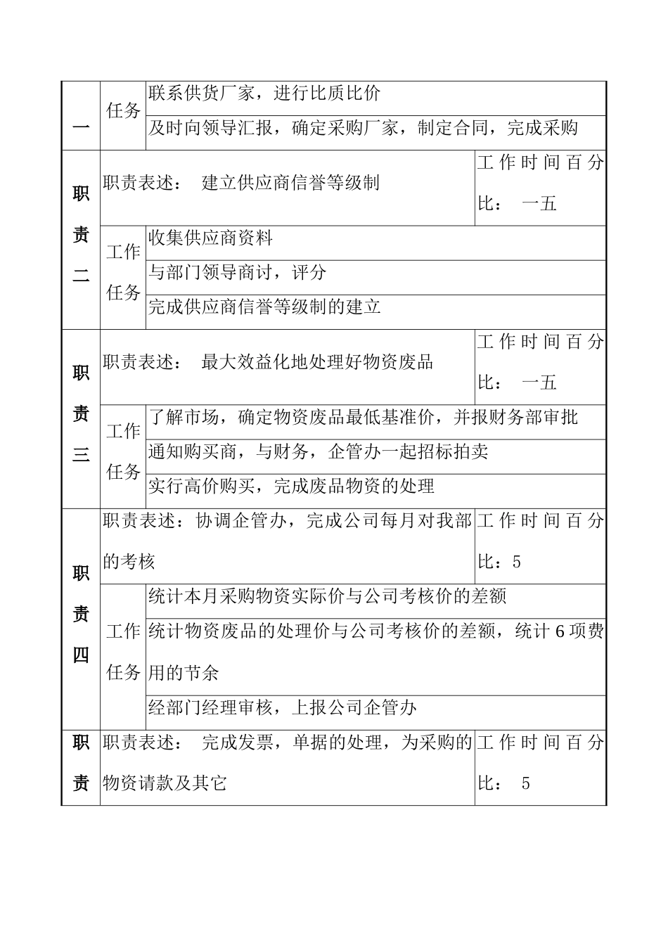 某化纤工艺公司物资采购员职务说明书_第2页