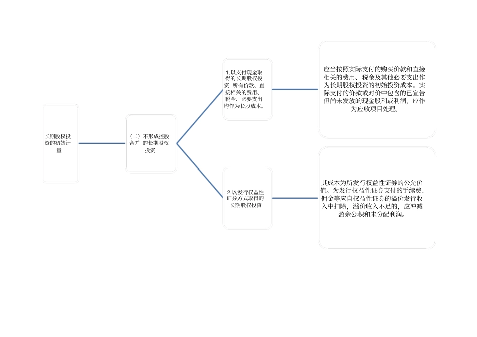 中级会计长期股权投资的记忆思维导图_第3页