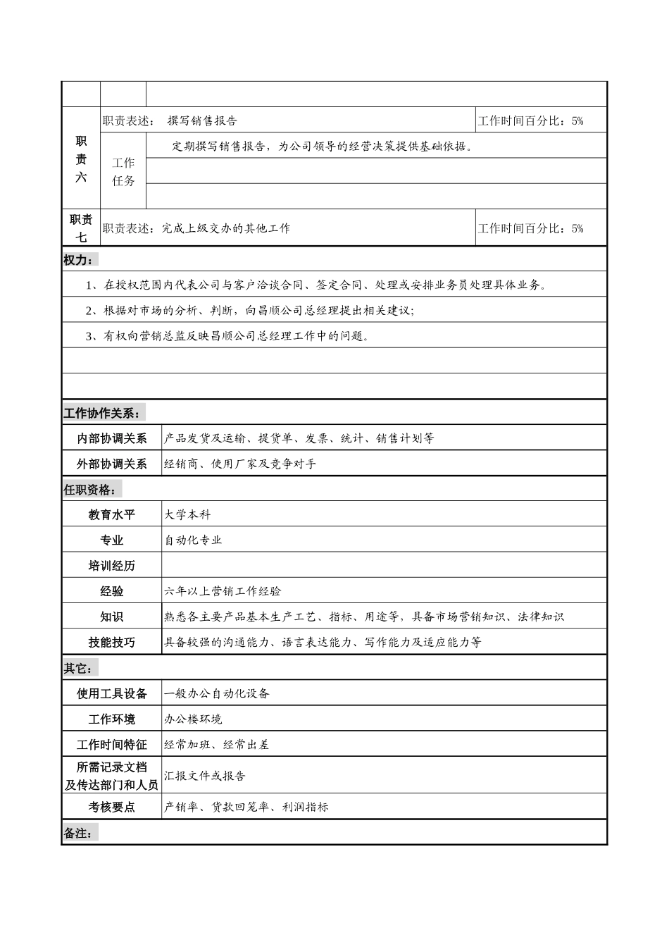 某咨询新丰化纤项目组华南及其他区域经理职务说明书_第2页